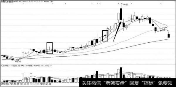 图2-17十字星骗线