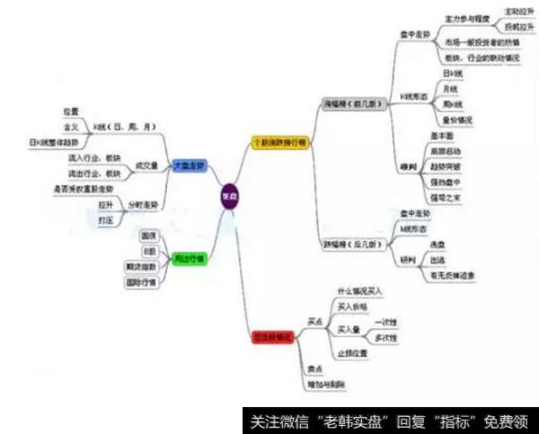 复盘的思路