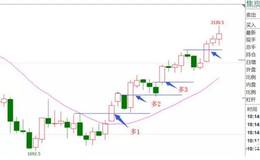 期货加仓技巧分析？有何意义？