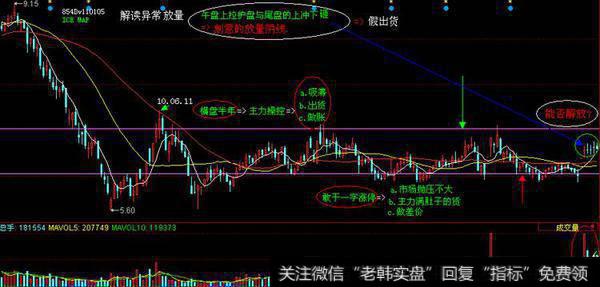 股票放量假阴线