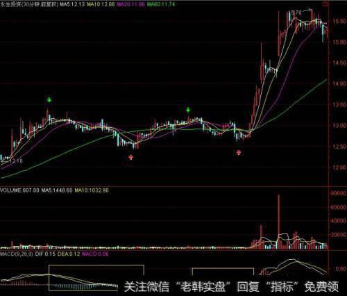 股票放量突破