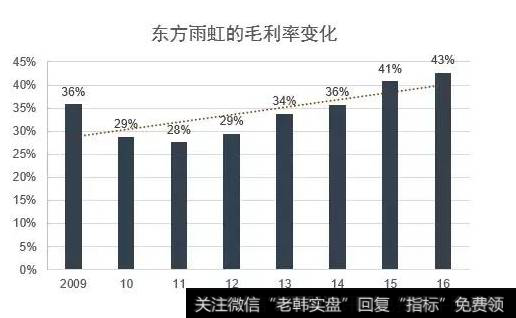 如何透彻的看懂毛利率？