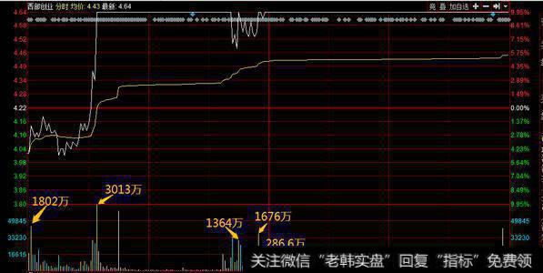 股票放量涨停板