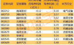 26股获社保基金增持 19股有望三季度提前完成去年全年净利目标