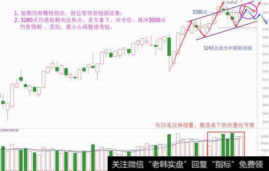 多空短期将肉搏，再冲3300还有戏吗