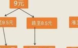 如何摊薄成本？怎样规划投资期限和投入资金？