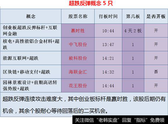 超跌反弹概念