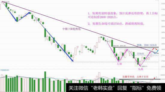 反弹趋势初形成，目标可看这里