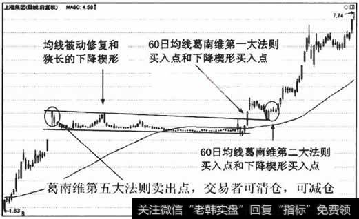 强庄控盘的股票，出现葛南维第五大法则卖出点后，经常走出均线被动修复形态