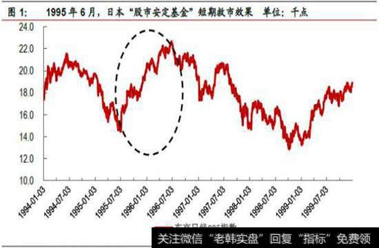 在1995年上半年，日经指数由19000点跌至14000点