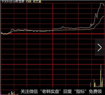 分时横盘缩量选股公式：