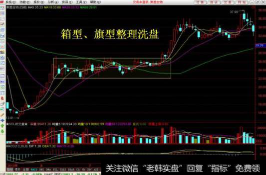 旗型整理指股价在上升到相当的幅度后主力开始控盘打压股价