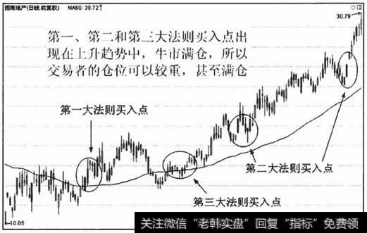 葛南维第一、第二和第三大法则买入点契合牛市满仓原则,仓位可以较重