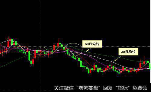 股票放量60日均线