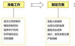 股改及股改上市时间样表，股改、申报、挂牌日程表