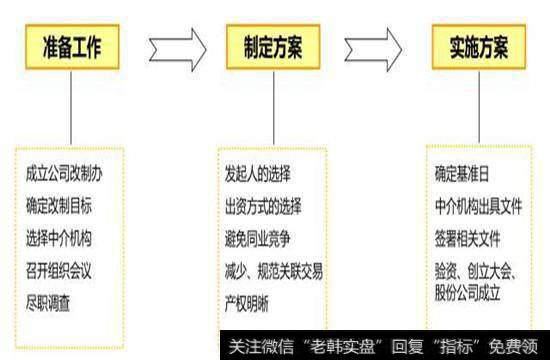 简单型的股改流程