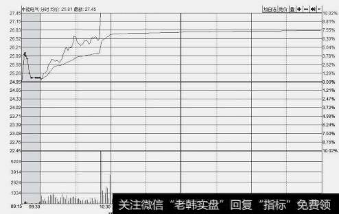 个股低开高走示意图