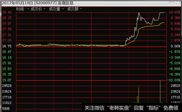 当分时图出现横盘走势时，重心并未下移