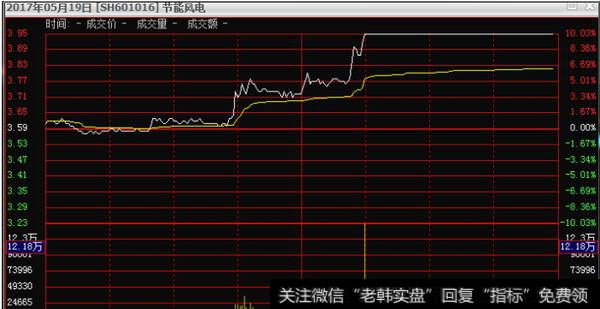 <a href='/weipan/'>尾盘</a>分时线突破均价线买入