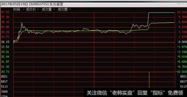 重心上移买入等等，结合之前给大家讲解的分时买入法操作