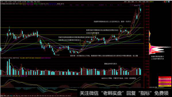 有些股票突破箱体后十分强势，甚至创了历史新高