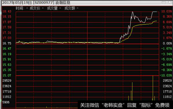 分时横盘突破形态案例有很多，复盘可以多翻翻找其中规律