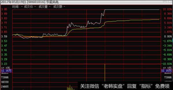 当分时图出现横盘走势时，重心并未下移，从日线图上研判整体情况，无大风险时，在午盘后买入