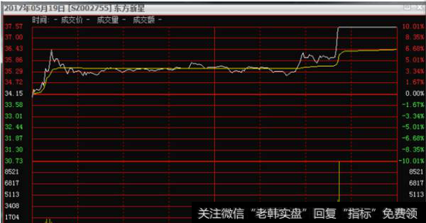 分时线突破均价线再次回探均价线买入