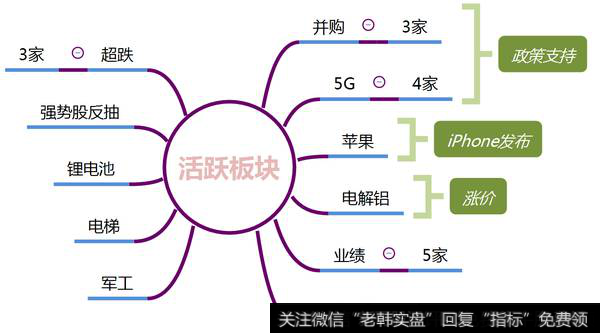 市场热点梳理图