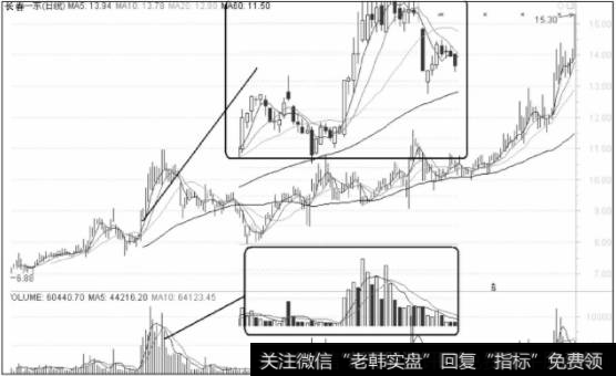 前期主力已经经过大规模的收集