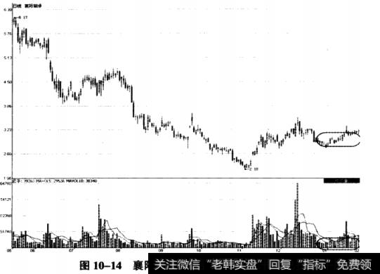 保定天鹅2008年7月23日至2009年2月2日期间走势