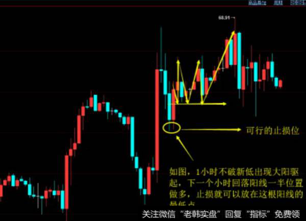 利用支撑阻力设置法