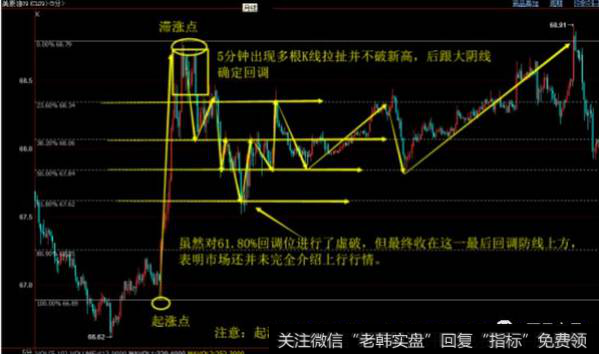 利用黄金分割线切割作为止损位的设置