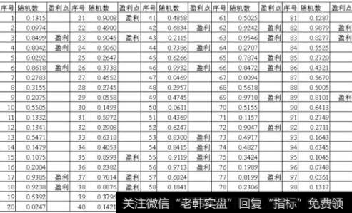 表1信号序列4（随机函数生成，大于等于0.6667为盈利信号）