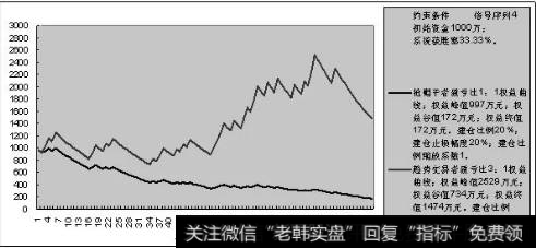 图1相同约束条件下<a href='/zlchcl/204313.html'>短线交易者</a>与趋势交易者权益曲线对比