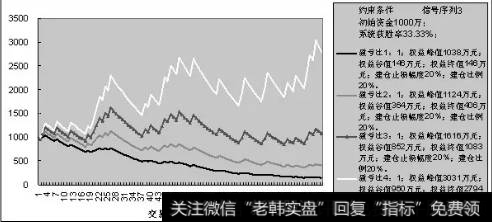 图2不同盈亏比对投资者权益曲线的影响（信号序列3）