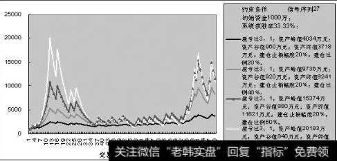 图3A不同建仓比例对投资者权益曲线的影响（信号序列27）