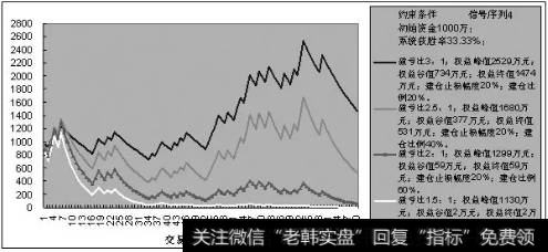 图4轻仓趋势者与重仓短炒者的权益曲线（信号序列4）