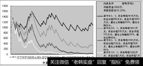 图4A轻仓趋势者与重仓短炒者的权益曲线（信号序列3）