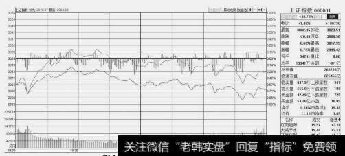 收盘后的上证指数信息