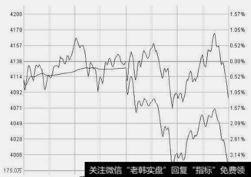 个股的尾盘跳水示意图