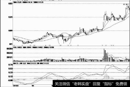 股价见底企稳后渐渐走高，然后再次出现探底走势