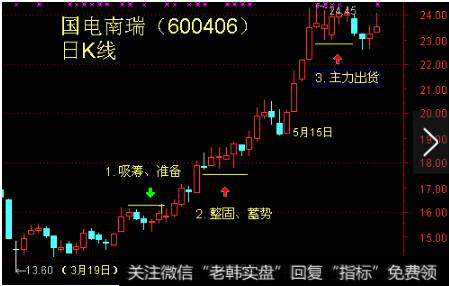 对于第一、第二阶段的横盘震荡，可以大胆放心地持股和介入