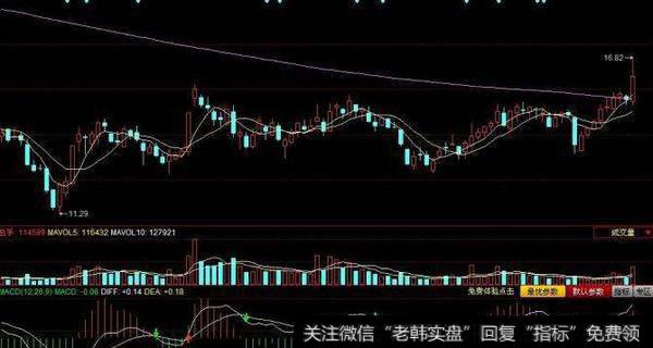 股票放量平台破位