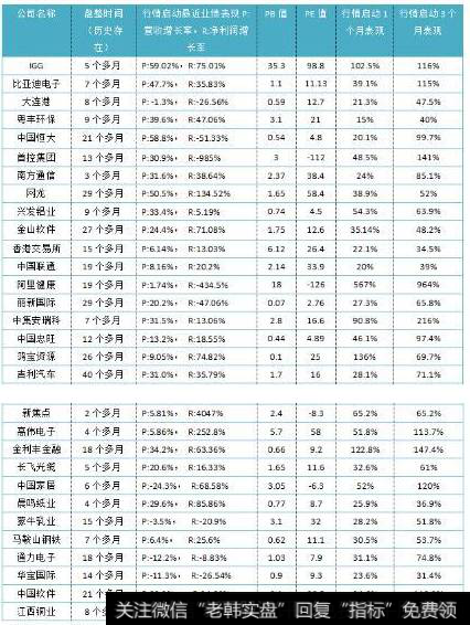 从细分行业中抽样出30只具有横盘的样本股