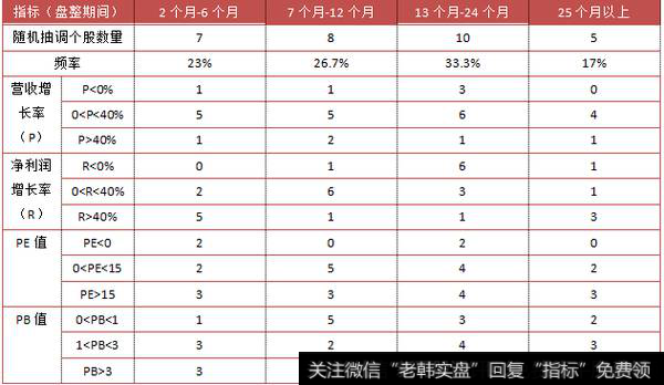 将各因子分别分成三段，并对应的盘整期间的频数制成表格