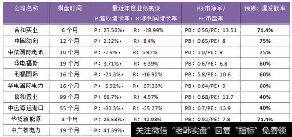 这10只个股的爆发概率p值