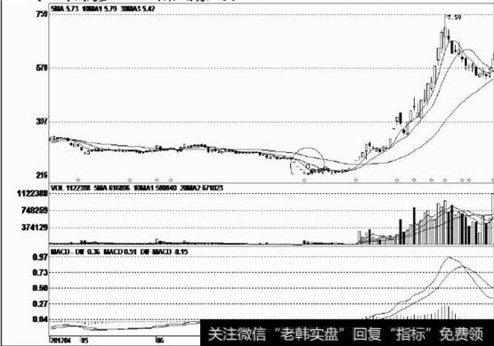 股价见顶后大幅下跌
