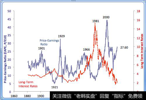 本益比=市盈率？