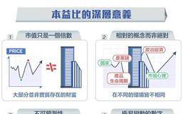 投资入门：本益比是什么？